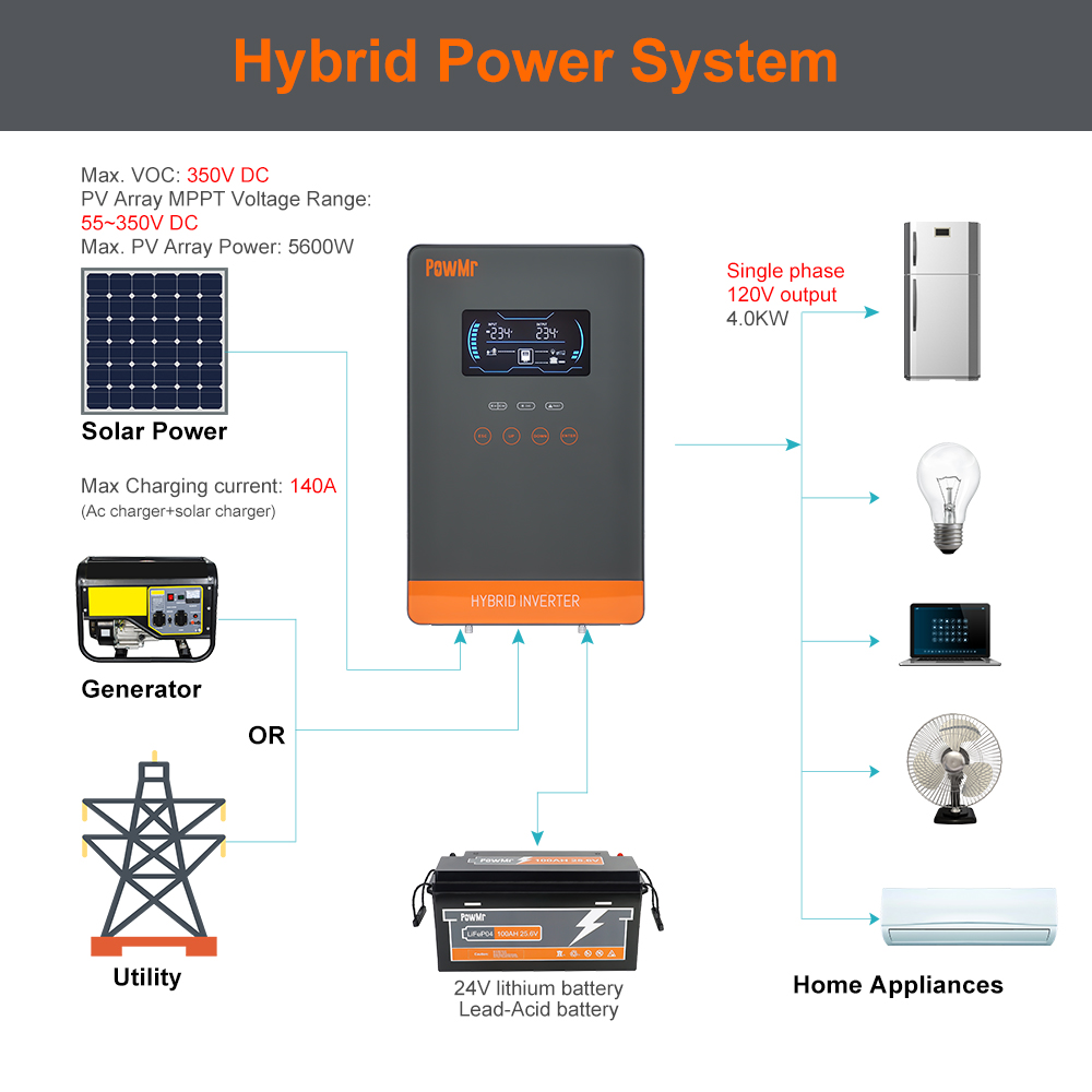 PowMr USA 4000W 24V 하이브리드 태양광  - Resin Vat 리뷰 및 가격